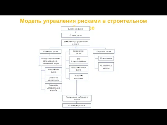 Модель управления рисками в строительном бизнесе 6