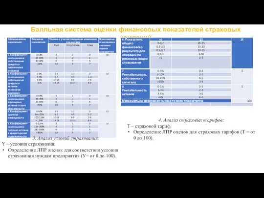 Балльная система оценки финансовых показателей страховых компаний 3. Анализ условий страхования: