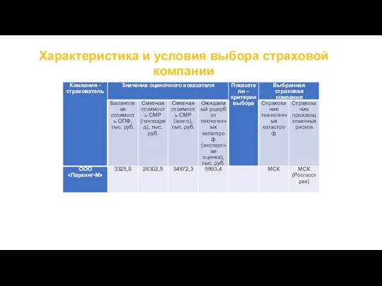 Характеристика и условия выбора страховой компании 10