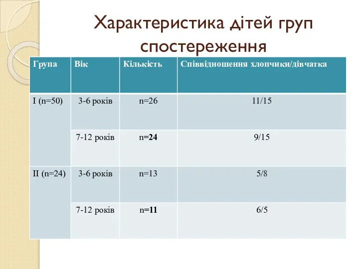 Характеристика дітей груп спостереження