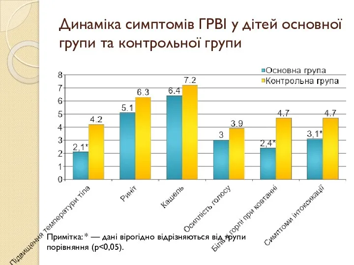 Динаміка симптомів ГРВІ у дітей основної групи та контрольної групи Примітка: