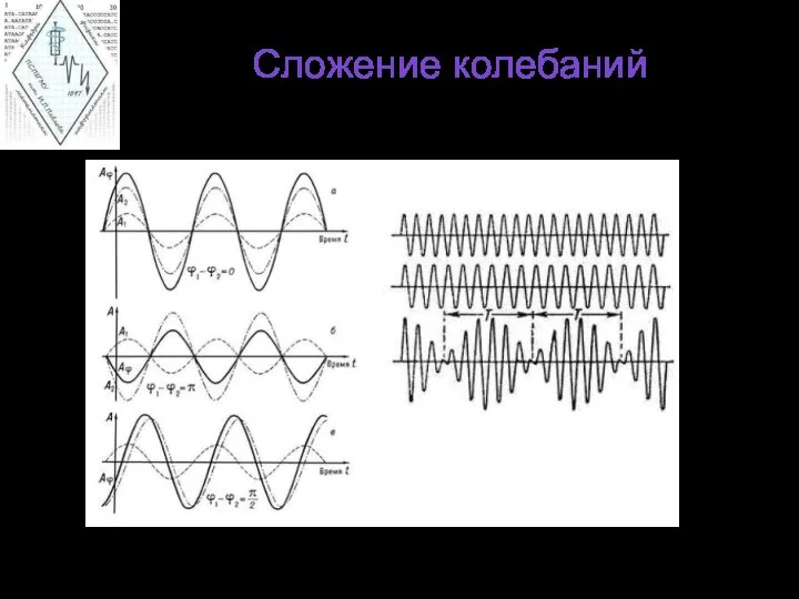 Сложение колебаний