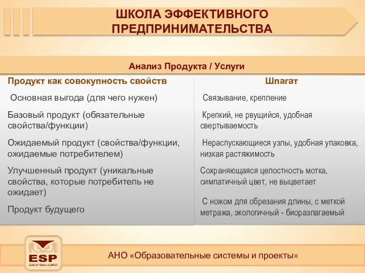 АНО «Образовательные системы и проекты» ШКОЛА ЭФФЕКТИВНОГО ПРЕДПРИНИМАТЕЛЬСТВА Анализ Продукта /