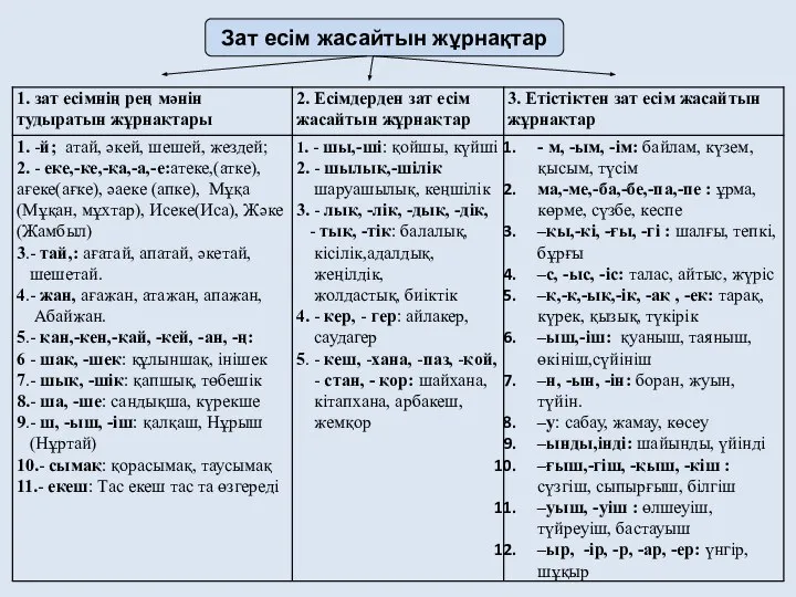 Зат есім жасайтын жұрнақтар