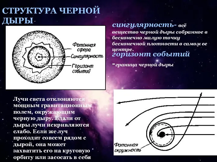 СТРУКТУРА ЧЕРНОЙ ДЫРЫ Лучи света отклоняются мощным гравитационным полем, окружающим черную