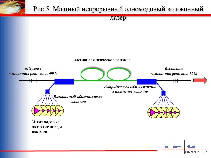 Рис.5. Мощный непрерывный одномодовый волоконный лазер Активное оптическое волокно «Глухая» волоконная