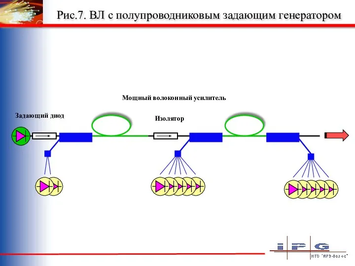 Рис.7. ВЛ с полупроводниковым задающим генератором Мощный волоконный усилитель Задающий диод Изолятор