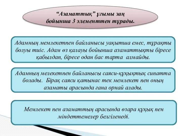 Адамның мемлекетпен байланысы уақытша емес, тұрақты болуы тиіс. Адам өз қалауы