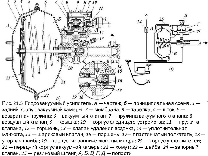 Рис. 21.5. Гидровакуумный усилитель: а — чертеж; б — принципиальная схема;