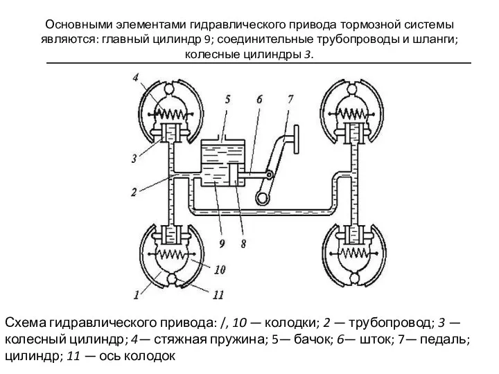 Основными элементами гидравлического привода тормозной системы являются: главный цилиндр 9; соединительные