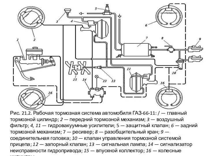 Рис. 21.2. Рабочая тормозная система автомобиля ГАЗ-66-11: / — главный тормозной