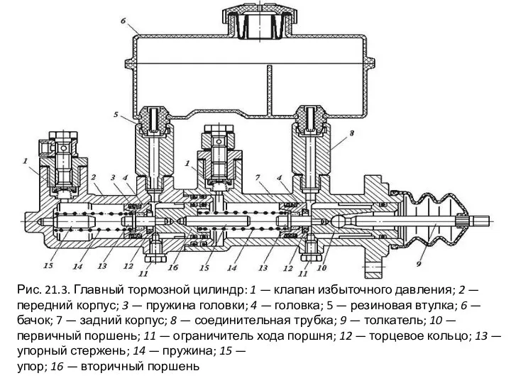 Рис. 21.3. Главный тормозной цилиндр: 1 — клапан избыточного давления; 2