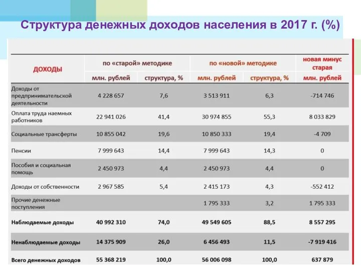 Структура денежных доходов населения в 2017 г. (%)