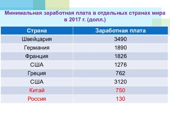 Минимальная заработная плата в отдельных странах мира в 2017 г. (долл.)