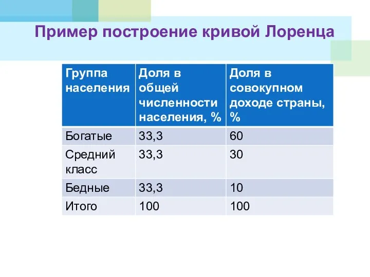 Пример построение кривой Лоренца