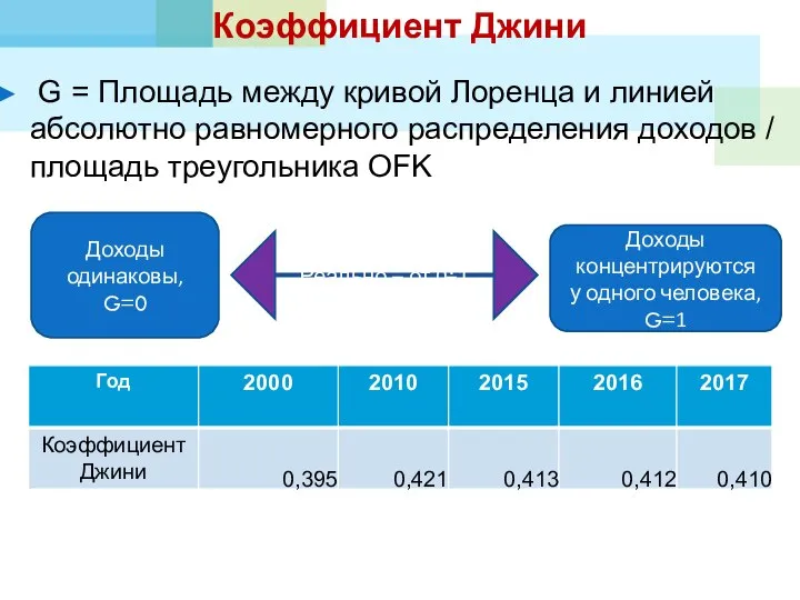 Коэффициент Джини G = Площадь между кривой Лоренца и линией абсолютно