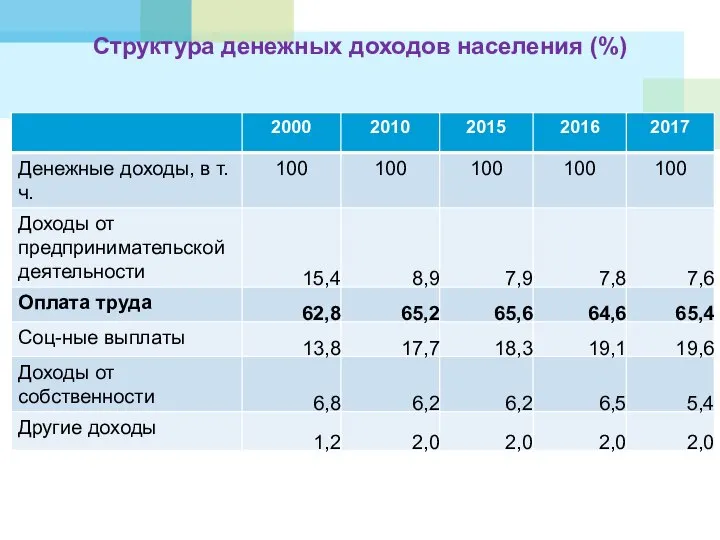 Структура денежных доходов населения (%)