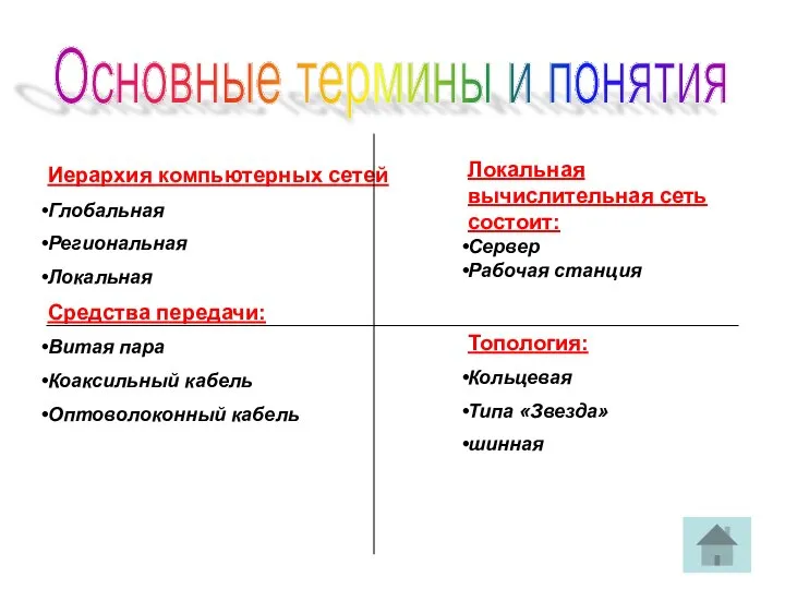 Основные термины и понятия Иерархия компьютерных сетей Глобальная Региональная Локальная Средства