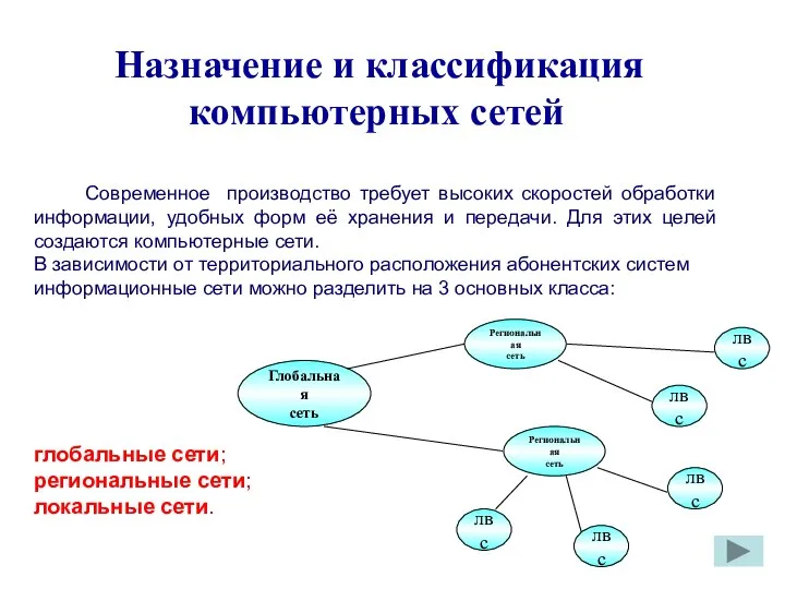 Назначение и классификация компьютерных сетей Современное производство требует высоких скоростей обработки