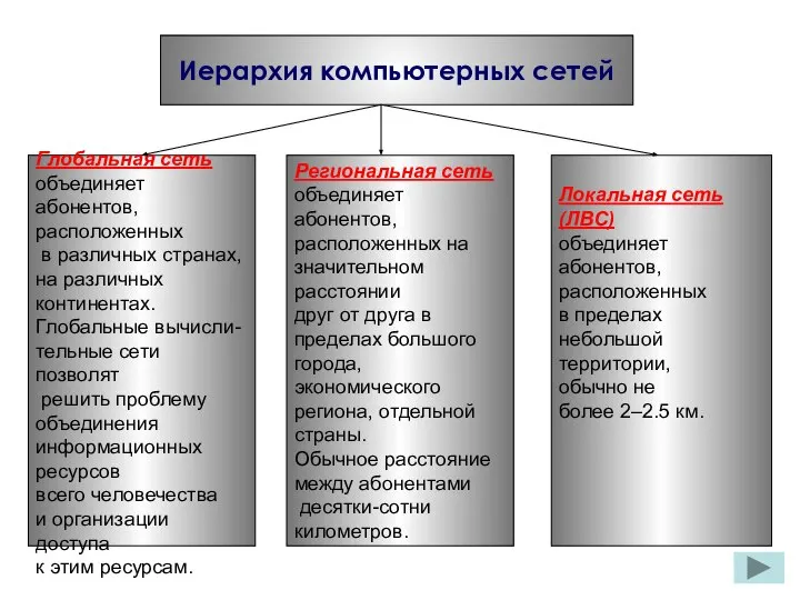 Иерархия компьютерных сетей Глобальная сеть объединяет абонентов, расположенных в различных странах,