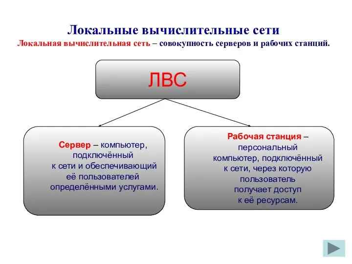 Локальные вычислительные сети Локальная вычислительная сеть – совокупность серверов и рабочих