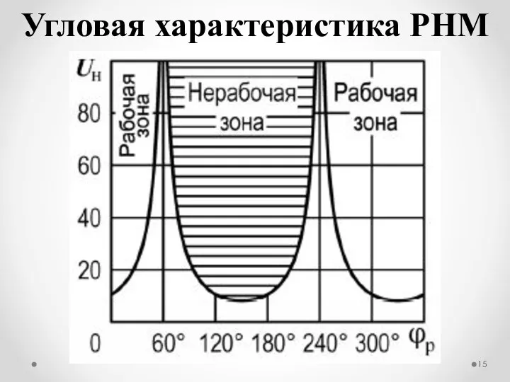 Угловая характеристика РНМ