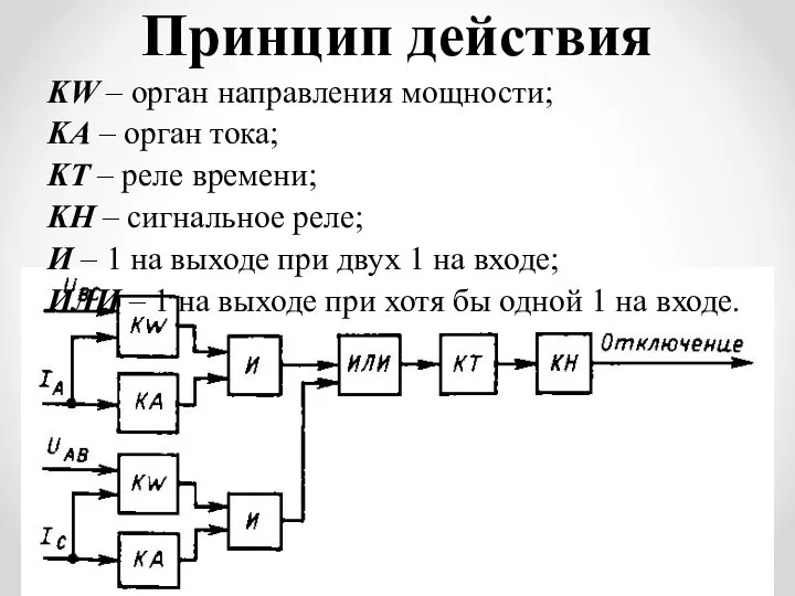 Принцип действия KW – орган направления мощности; KA – орган тока;