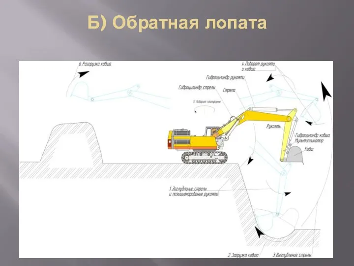 Б) Обратная лопата