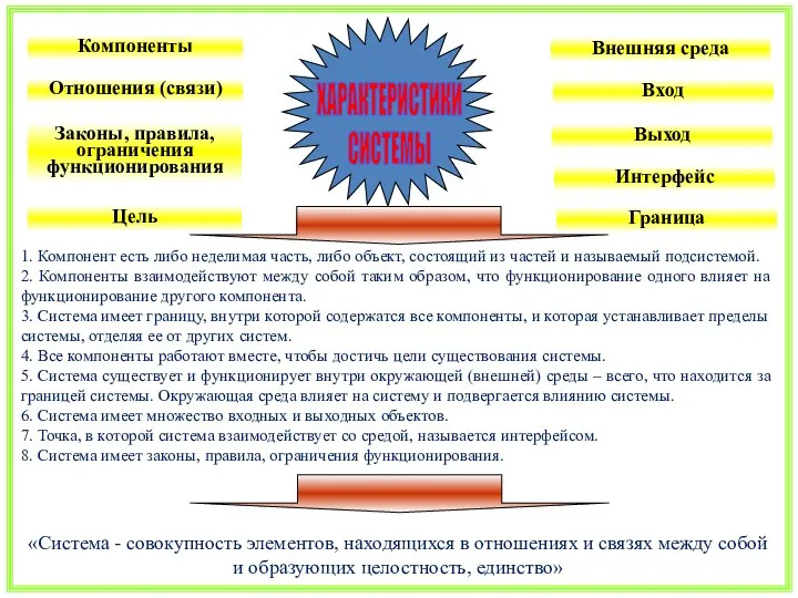 Компоненты Законы, правила, ограничения функционирования Вход Внешняя среда Отношения (связи) Выход