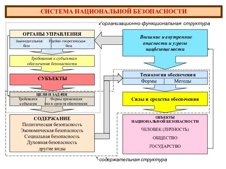 ОРГАНЫ УПРАВЛЕНИЯ Законодательная Идейно-теоретическая база база Требования к субъектам обеспечения безопасности