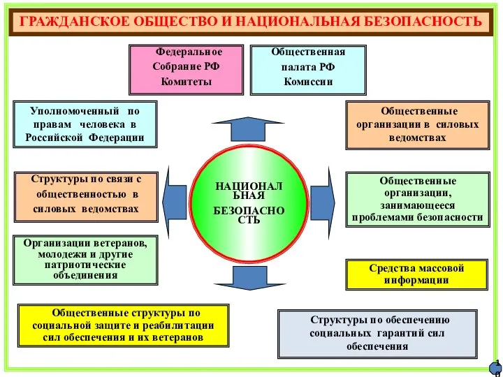 10 ГРАЖДАНСКОЕ ОБЩЕСТВО И НАЦИОНАЛЬНАЯ БЕЗОПАСНОСТЬ