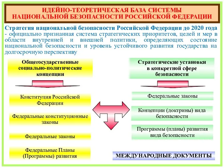 ИДЕЙНО-ТЕОРЕТИЧЕСКАЯ БАЗА СИСТЕМЫ НАЦИОНАЛЬНОЙ БЕЗОПАСНОСТИ РОССИЙСКОЙ ФЕДЕРАЦИИ Стратегия национальной безопасности Российской