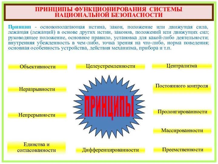 ПРИНЦИПЫ ФУНКЦИОНИРОВАНИЯ СИСТЕМЫ НАЦИОНАЛЬНОЙ БЕЗОПАСНОСТИ Объективности Неразрывности Централизма Постоянного контроля ПРИНЦИПЫ