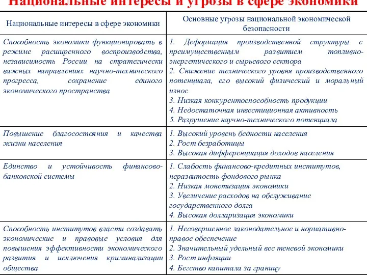 Национальные интересы и угрозы в сфере экономики