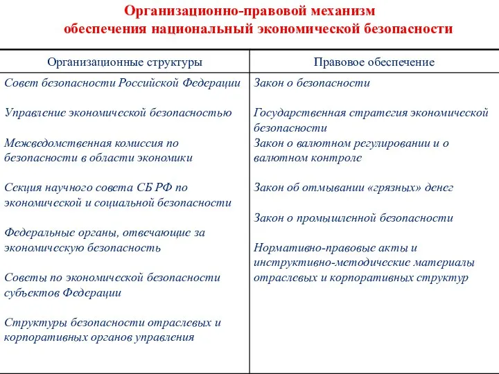 Организационно-правовой механизм обеспечения национальный экономической безопасности