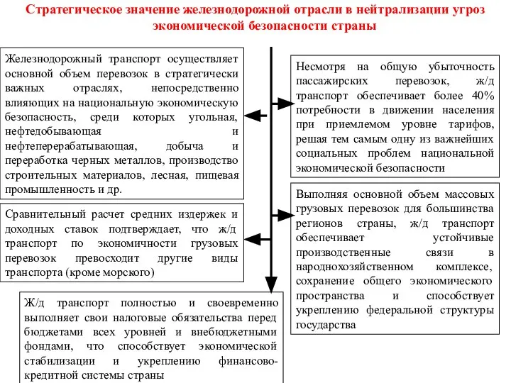 Стратегическое значение железнодорожной отрасли в нейтрализации угроз экономической безопасности страны