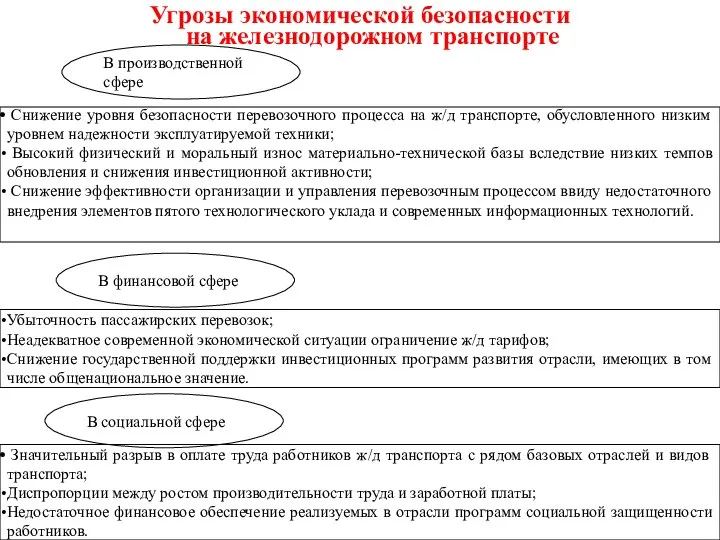 Угрозы экономической безопасности на железнодорожном транспорте В производственной сфере Снижение уровня