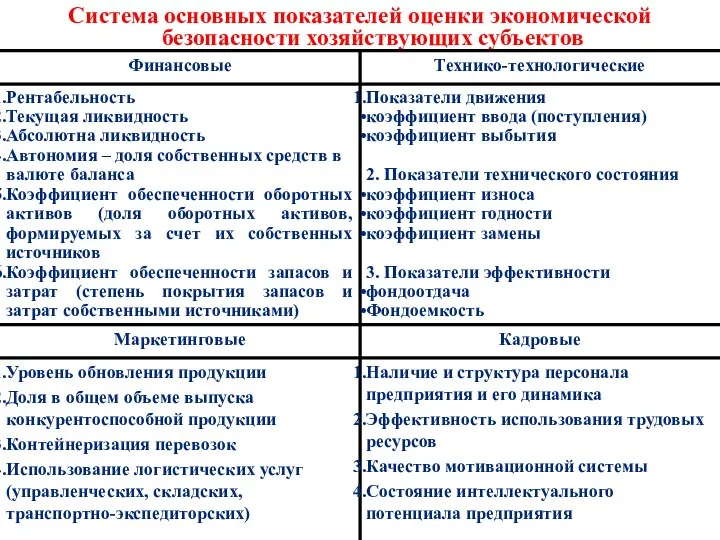 Система основных показателей оценки экономической безопасности хозяйствующих субъектов