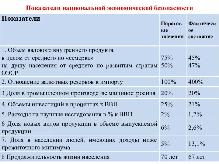 Показатели национальной экономической безопасности