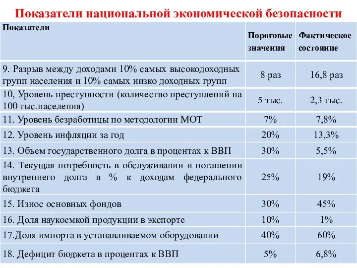 Показатели национальной экономической безопасности