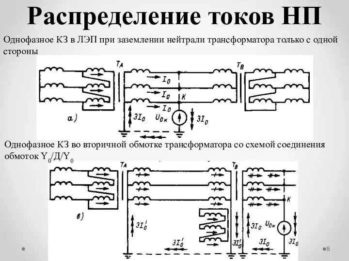 Распределение токов НП Однофазное КЗ в ЛЭП при заземлении нейтрали трансформатора