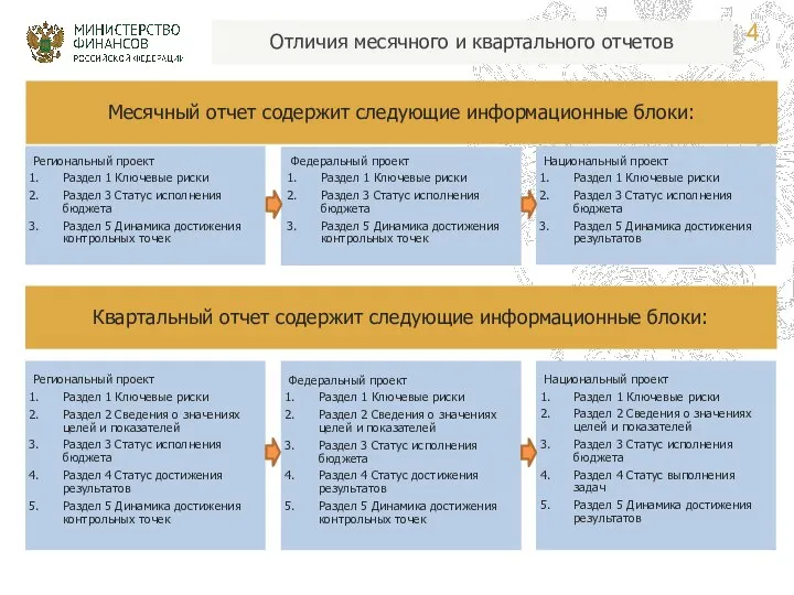 Месячный отчет содержит следующие информационные блоки: Отличия месячного и квартального отчетов