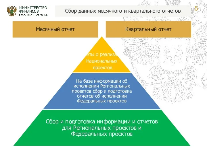 Сбор данных месячного и квартального отчетов Квартальный отчет Месячный отчет