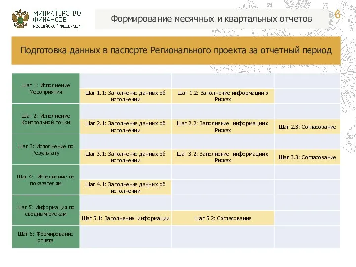 Подготовка данных в паспорте Регионального проекта за отчетный период Формирование месячных и квартальных отчетов