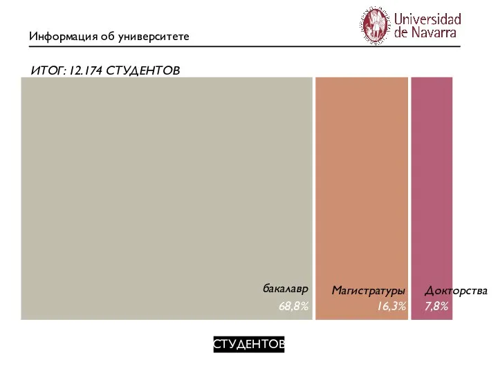 Информация об университете СТУДЕНТОВ бакалавр 68,8% Магистратуры 16,3% Докторства 7,8% ИТОГ: 12.174 СТУДЕНТОВ