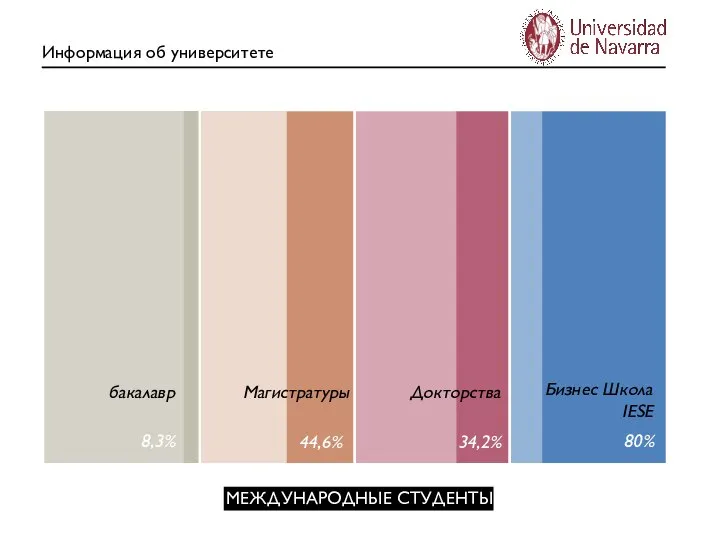 Информация об университете бакалавр 8,3% Магистратуры 44,6% Докторства 34,2% Бизнес Школа IESE 80% МЕЖДУНАРОДНЫЕ СТУДЕНТЫ