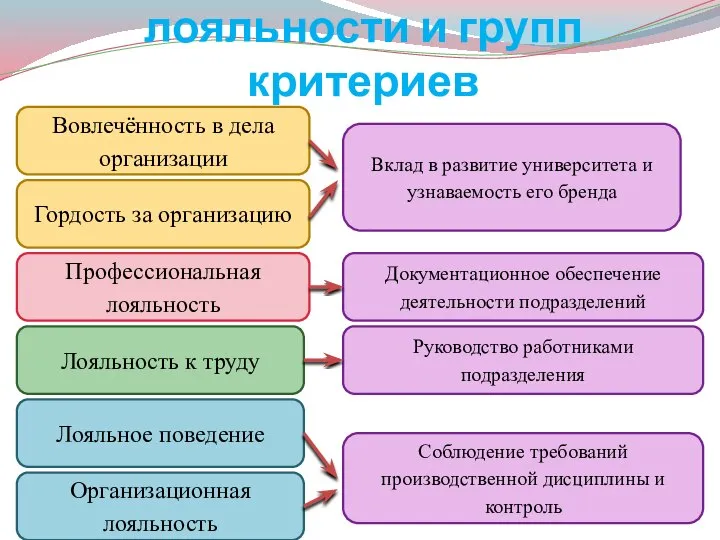 Взаимосвязь шкал лояльности и групп критериев Вовлечённость в дела организации Гордость