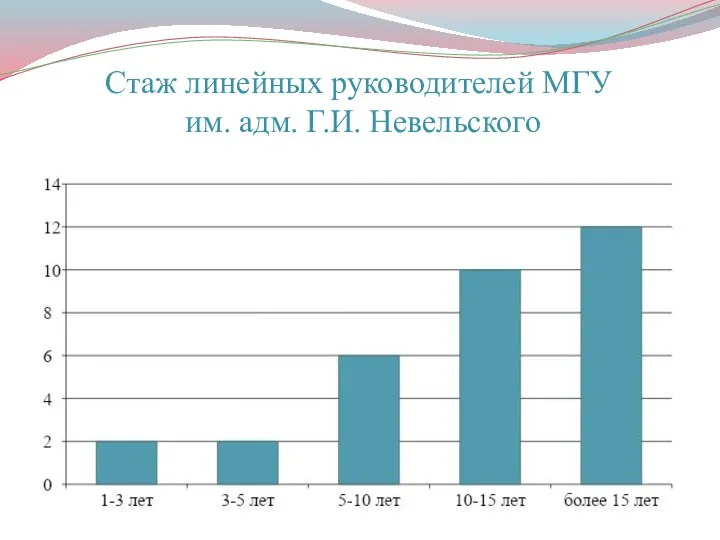 Стаж линейных руководителей МГУ им. адм. Г.И. Невельского