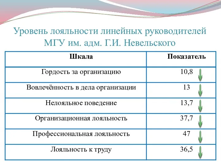 Уровень лояльности линейных руководителей МГУ им. адм. Г.И. Невельского