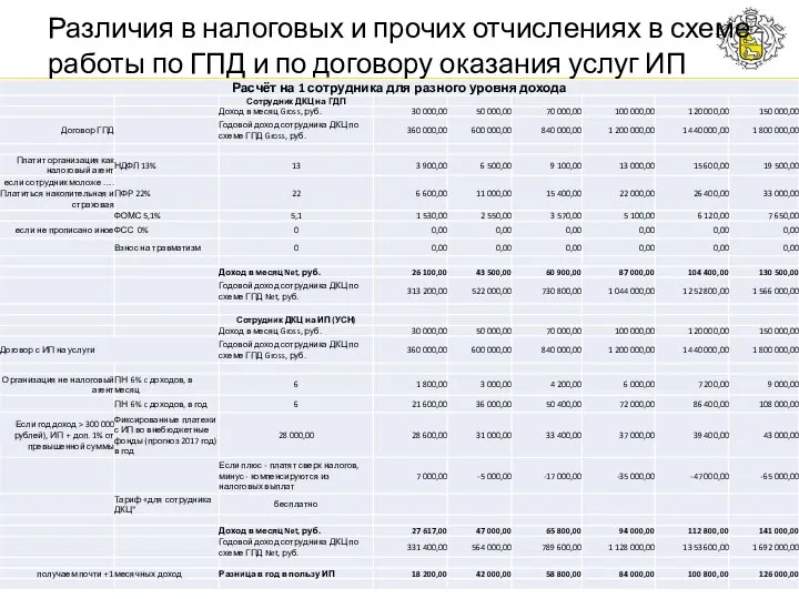 Различия в налоговых и прочих отчислениях в схеме работы по ГПД